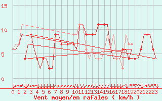 Courbe de la force du vent pour Saint Gallen-Altenrhein