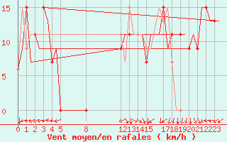 Courbe de la force du vent pour London City Airport