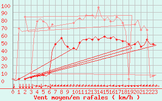 Courbe de la force du vent pour Meiringen