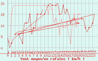 Courbe de la force du vent pour Belfast / Harbour