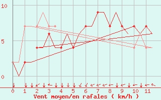 Courbe de la force du vent pour Madrid / Cuatro Vientos