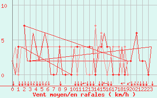 Courbe de la force du vent pour Madrid / Cuatro Vientos