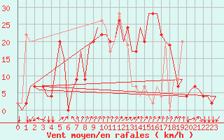 Courbe de la force du vent pour Edinburgh Airport