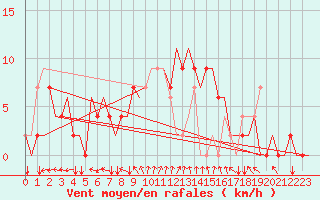 Courbe de la force du vent pour Kaunas