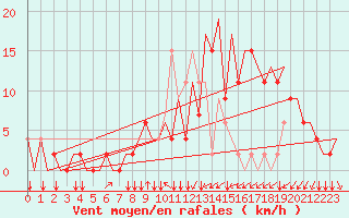 Courbe de la force du vent pour Plzen Line