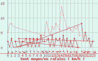 Courbe de la force du vent pour Huesca (Esp)