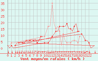 Courbe de la force du vent pour Valencia / Betera