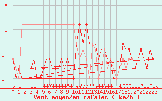 Courbe de la force du vent pour San Sebastian (Esp)