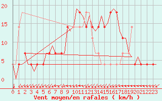Courbe de la force du vent pour Laupheim