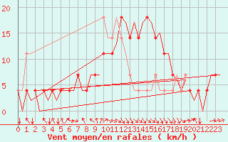 Courbe de la force du vent pour Holzdorf