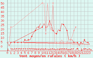 Courbe de la force du vent pour Celle
