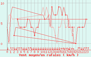 Courbe de la force du vent pour Paderborn / Lippstadt