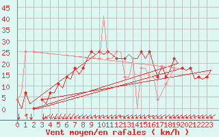 Courbe de la force du vent pour Ingolstadt