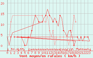 Courbe de la force du vent pour Fassberg