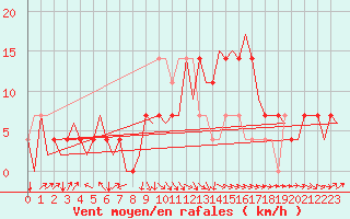 Courbe de la force du vent pour Noervenich