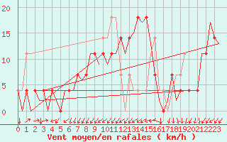 Courbe de la force du vent pour Laupheim