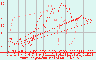Courbe de la force du vent pour Gdansk-Rebiechowo