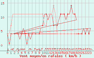 Courbe de la force du vent pour Laupheim
