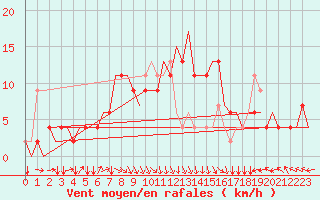 Courbe de la force du vent pour Pajala Airport