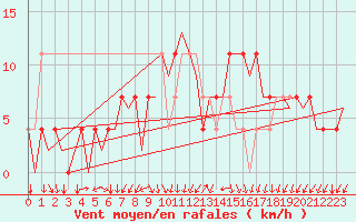Courbe de la force du vent pour Holzdorf