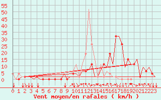 Courbe de la force du vent pour Vitoria