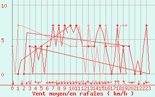 Courbe de la force du vent pour Ingolstadt