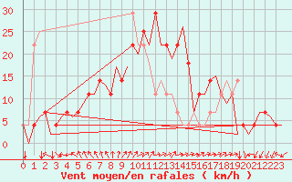Courbe de la force du vent pour Holzdorf