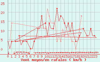 Courbe de la force du vent pour Ingolstadt