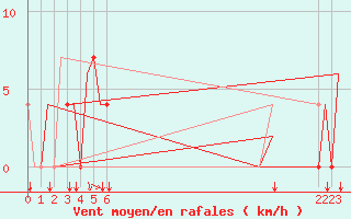 Courbe de la force du vent pour Sorkjosen