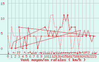 Courbe de la force du vent pour Laupheim