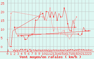 Courbe de la force du vent pour London / Gatwick Airport