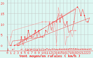 Courbe de la force du vent pour Ingolstadt