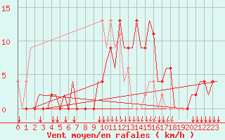 Courbe de la force du vent pour San Sebastian (Esp)