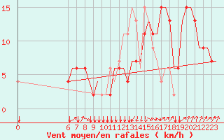 Courbe de la force du vent pour Colmar - Houssen (68)