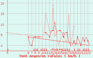 Courbe de la force du vent pour Ioannina Airport