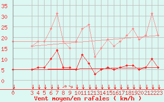 Courbe de la force du vent pour Ontinyent (Esp)