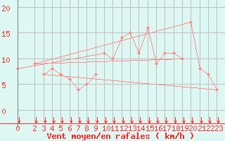 Courbe de la force du vent pour Rochegude (26)