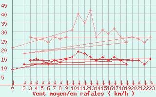 Courbe de la force du vent pour Saint-Sorlin-en-Valloire (26)