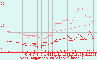 Courbe de la force du vent pour Saint-Haon (43)