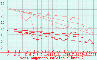 Courbe de la force du vent pour Bourg-en-Bresse (01)