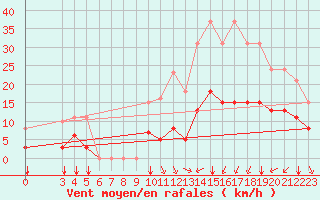 Courbe de la force du vent pour Saint-Haon (43)