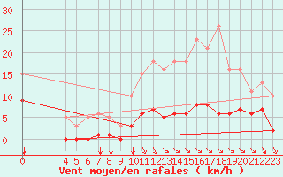 Courbe de la force du vent pour Saint-Haon (43)