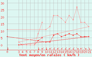 Courbe de la force du vent pour Saint-Haon (43)