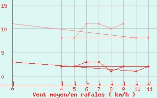 Courbe de la force du vent pour Saint-Clment-de-Rivire (34)