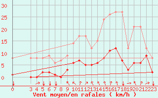 Courbe de la force du vent pour Turretot (76)