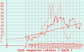 Courbe de la force du vent pour Colmar - Houssen (68)