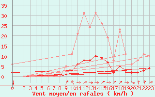 Courbe de la force du vent pour Charmant (16)