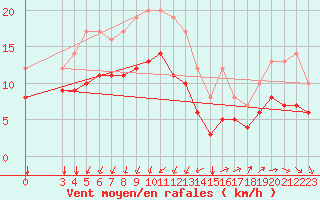 Courbe de la force du vent pour Le Grau-du-Roi (30)