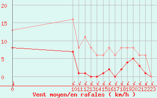 Courbe de la force du vent pour Saint-Haon (43)