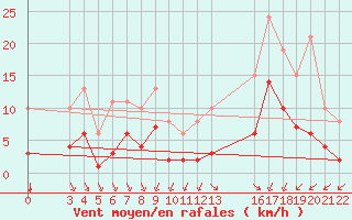 Courbe de la force du vent pour Saint-Haon (43)